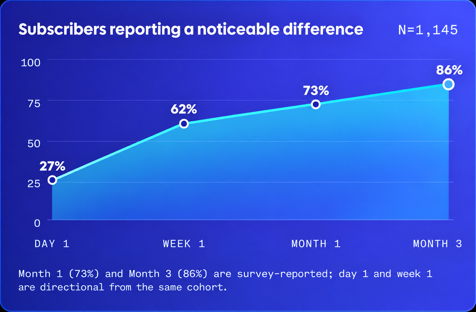 Reported results over 90 days